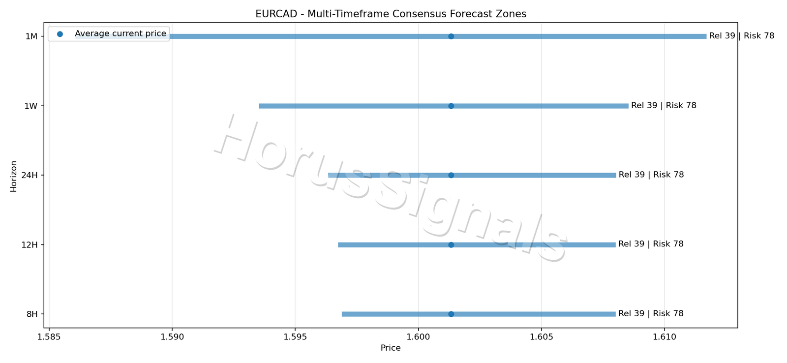 EURCAD CONSENSUS 01 PRICE ZONES