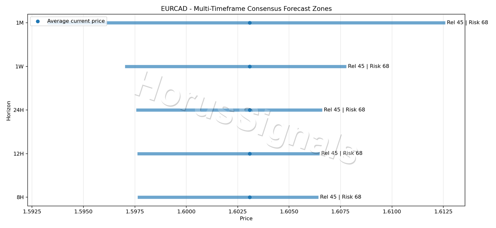 EURCAD CONSENSUS 01 PRICE ZONES