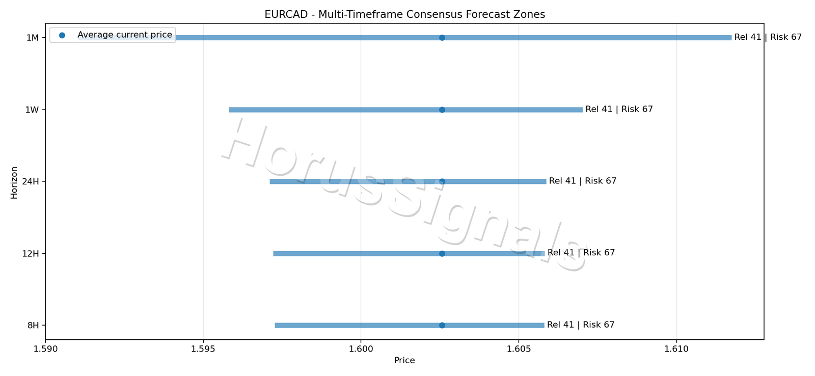 EURCAD CONSENSUS 01 PRICE ZONES