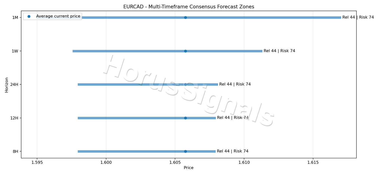 EURCAD CONSENSUS 01 PRICE ZONES