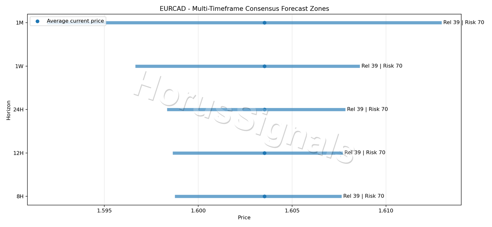 EURCAD CONSENSUS 01 PRICE ZONES