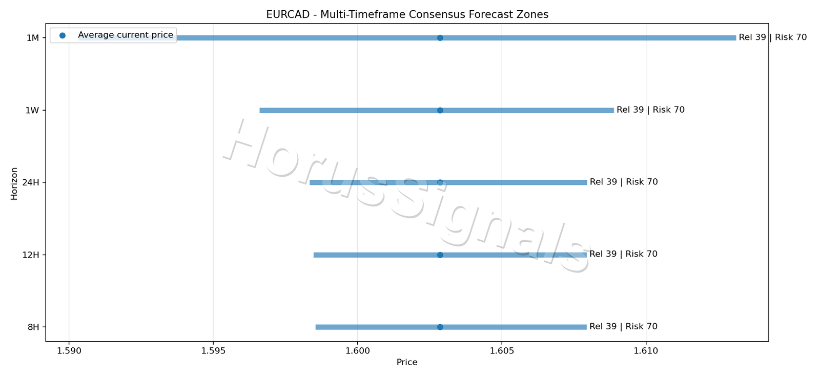 EURCAD CONSENSUS 01 PRICE ZONES