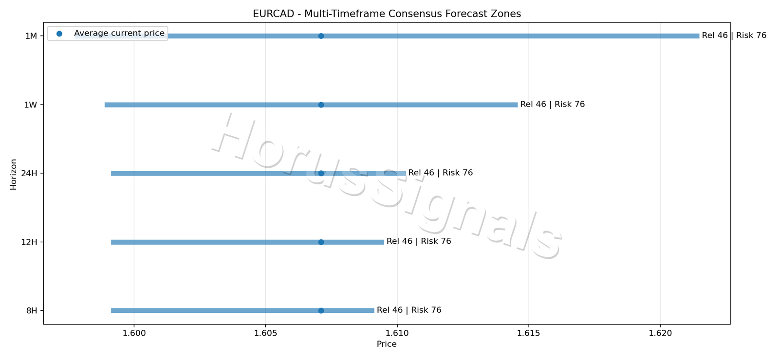 EURCAD CONSENSUS 01 PRICE ZONES