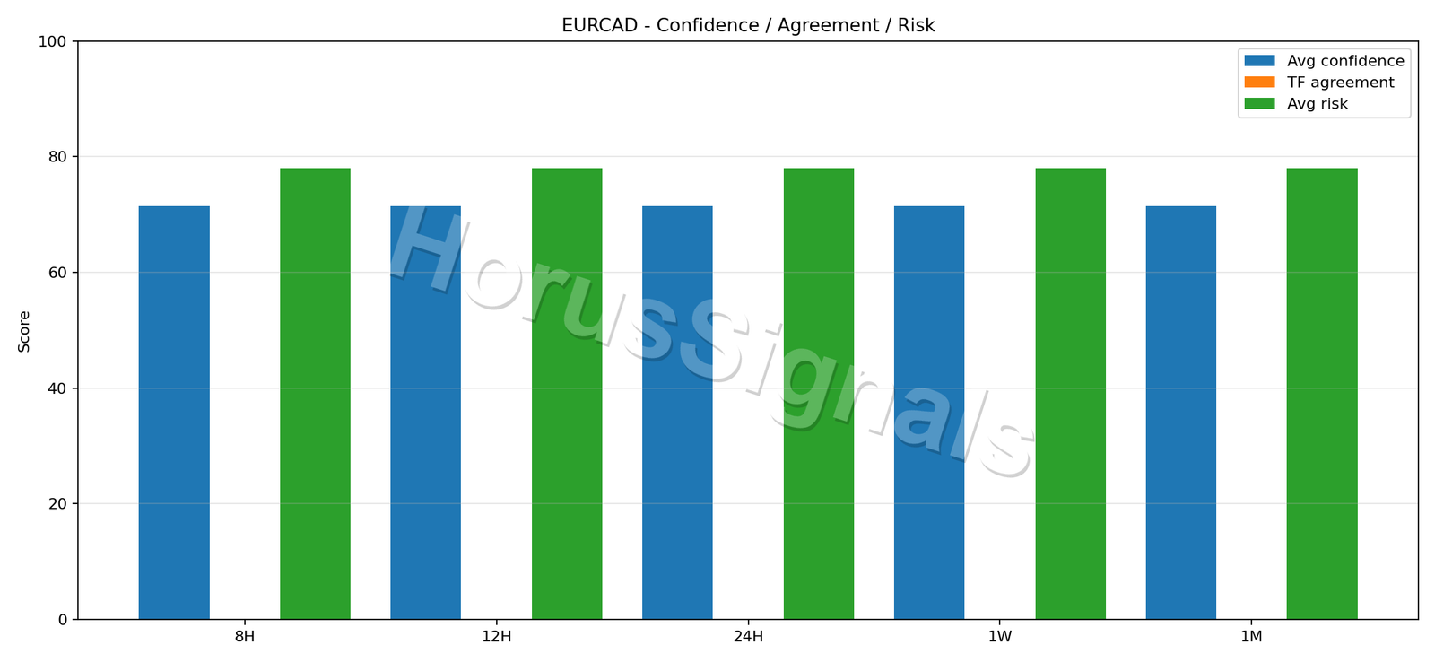EURCAD CONSENSUS 02 RELIABILITY RISK
