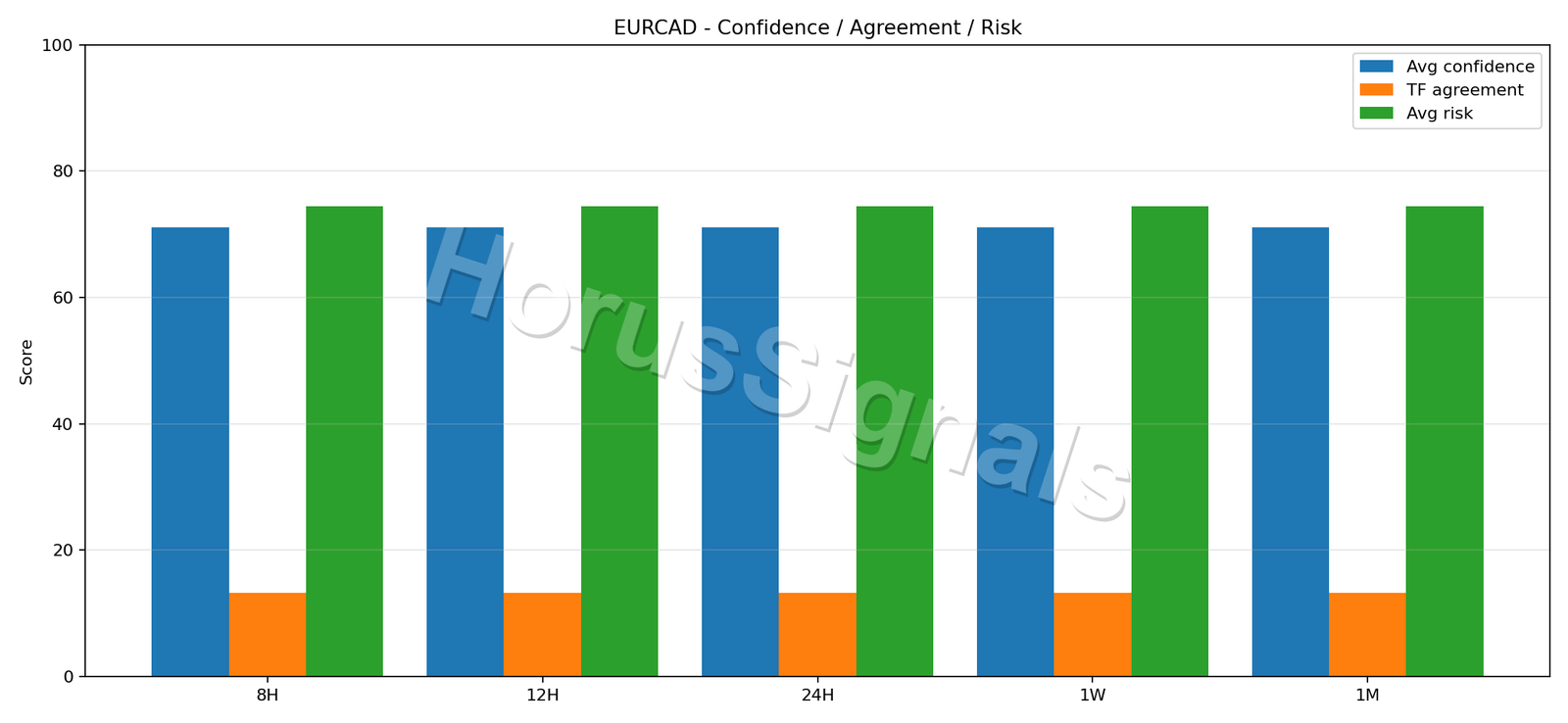 EURCAD CONSENSUS 02 RELIABILITY RISK
