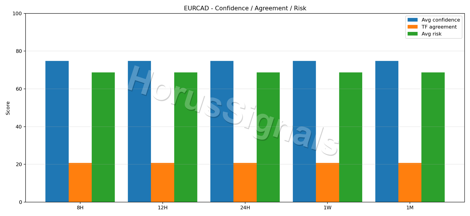 EURCAD CONSENSUS 02 RELIABILITY RISK