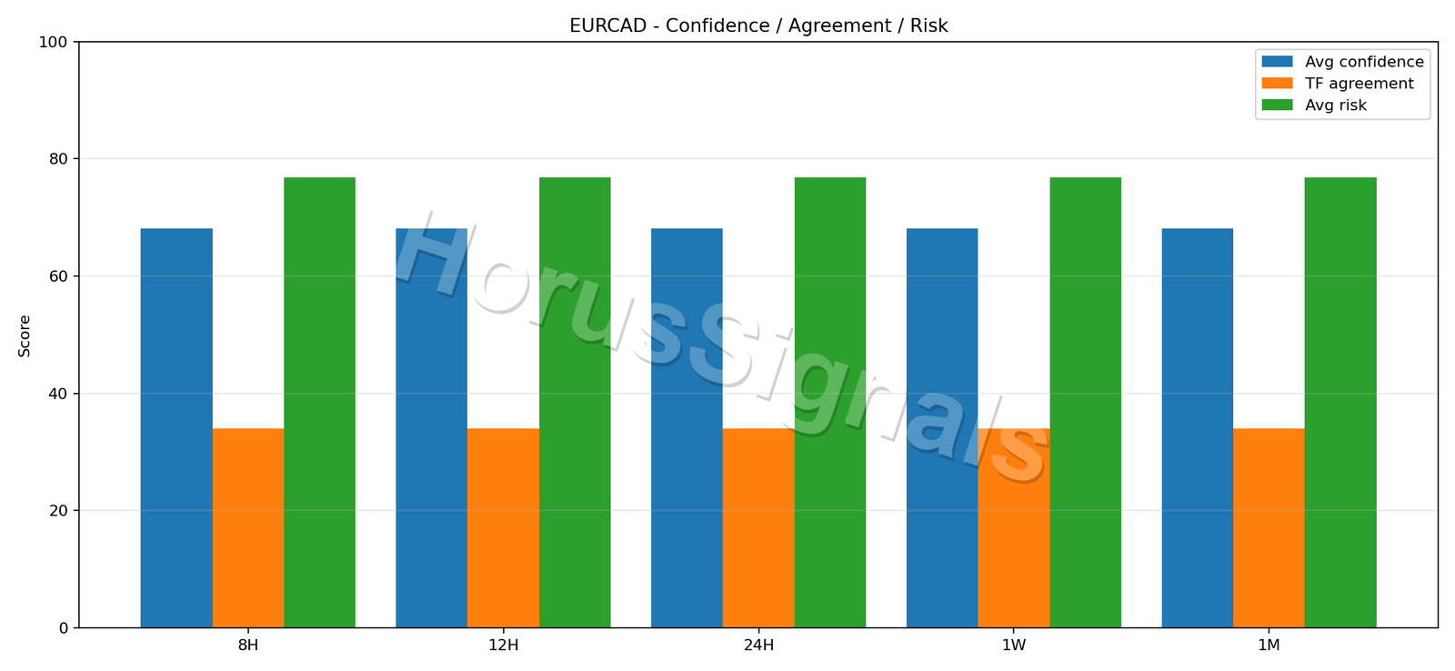 EURCAD CONSENSUS 02 RELIABILITY RISK