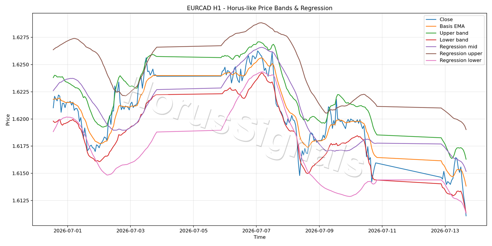EURCAD H1 01 PRICE BANDS REGRESSION
