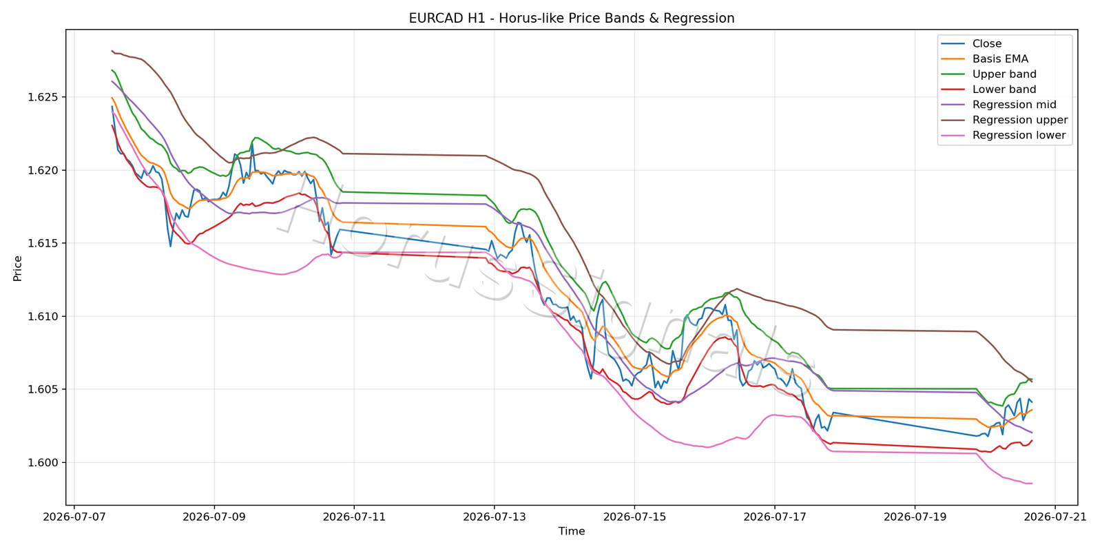 EURCAD H1 01 PRICE BANDS REGRESSION