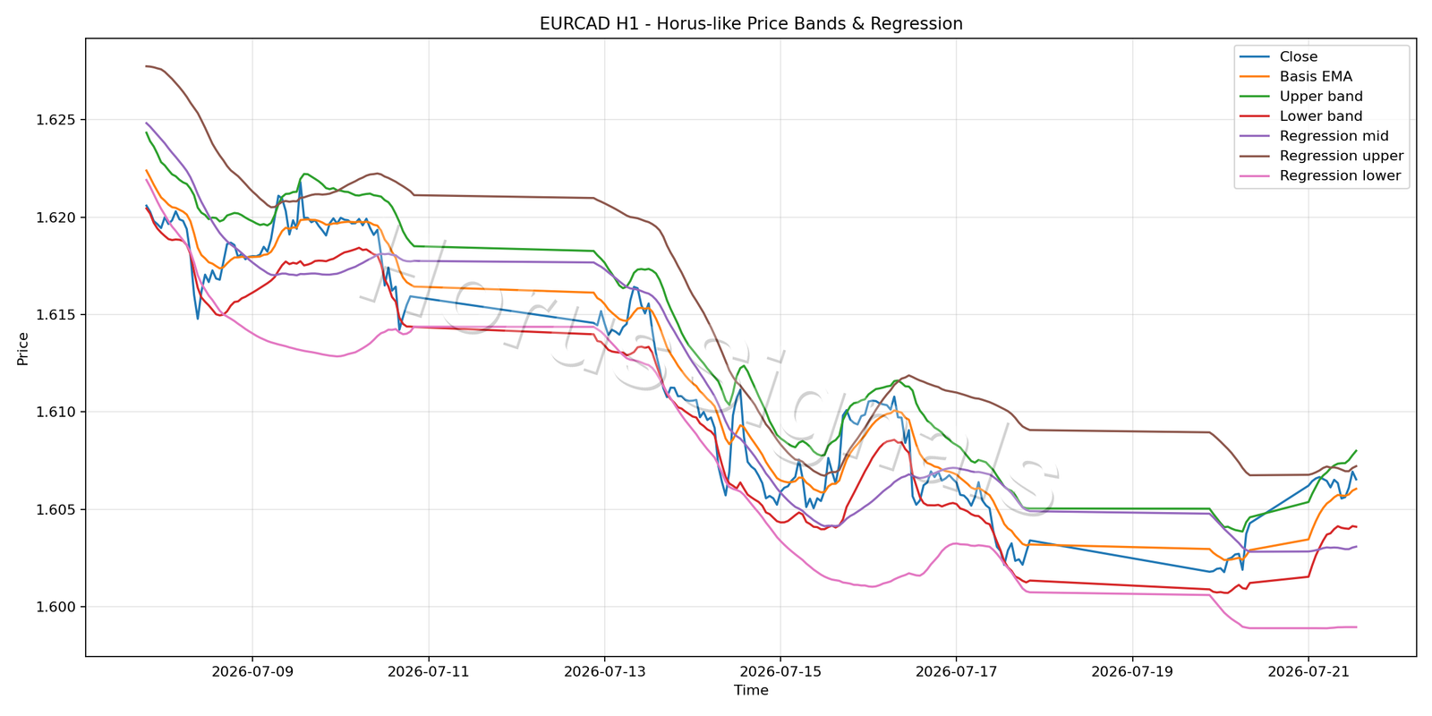EURCAD H1 01 PRICE BANDS REGRESSION