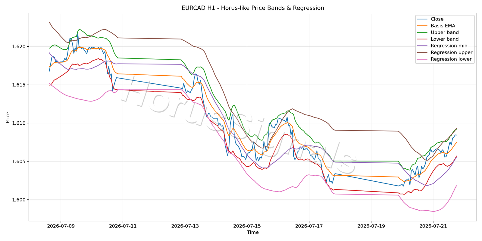 EURCAD H1 01 PRICE BANDS REGRESSION