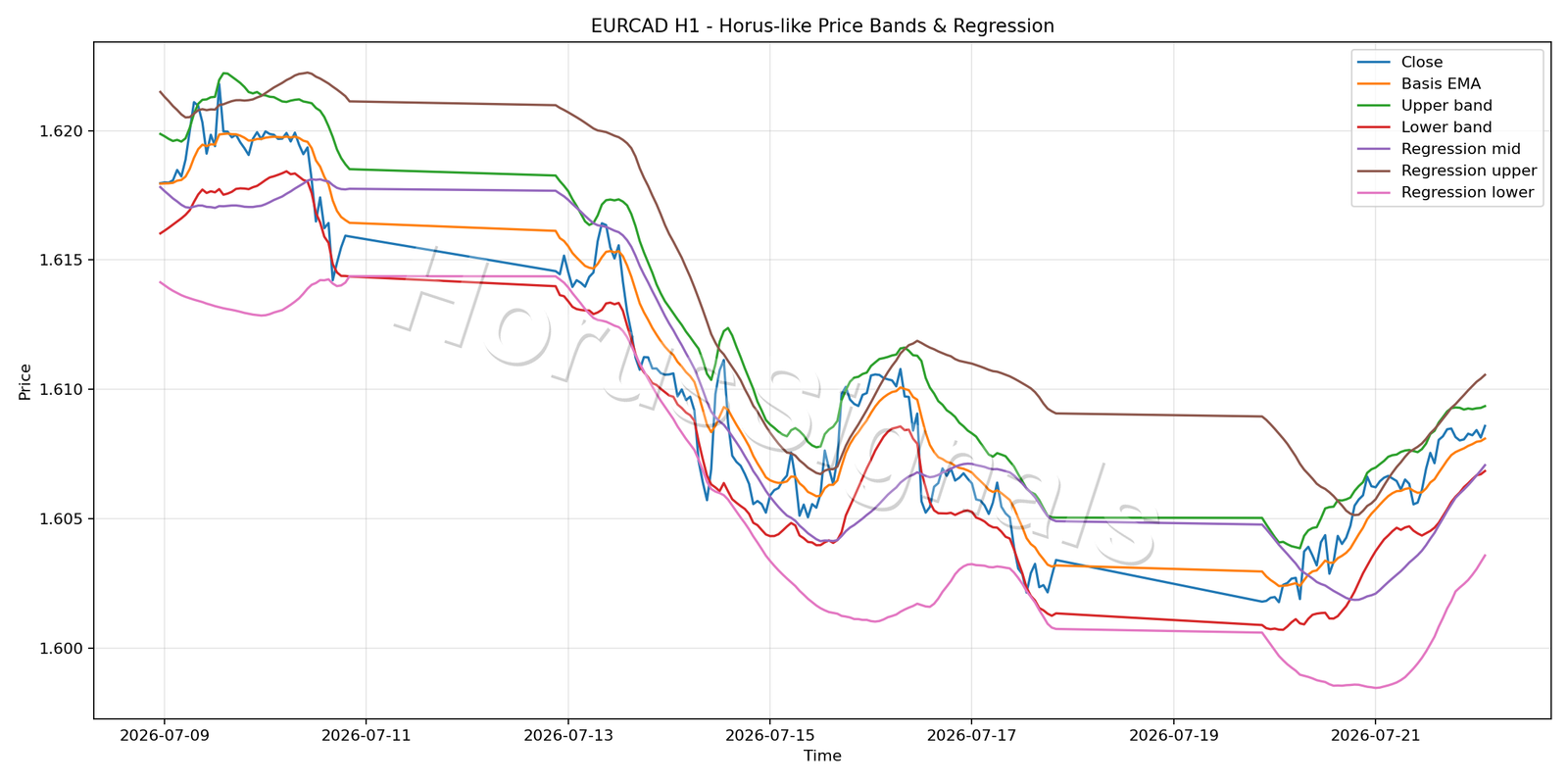 EURCAD H1 01 PRICE BANDS REGRESSION