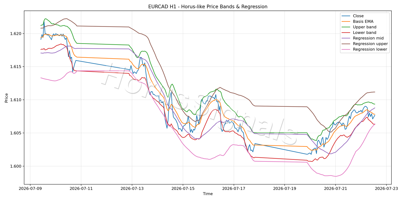 EURCAD H1 01 PRICE BANDS REGRESSION