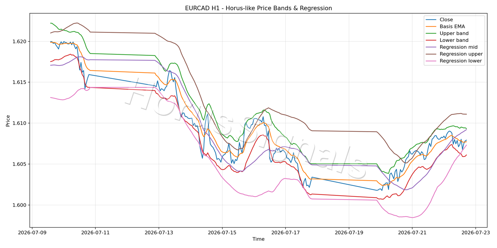 EURCAD H1 01 PRICE BANDS REGRESSION