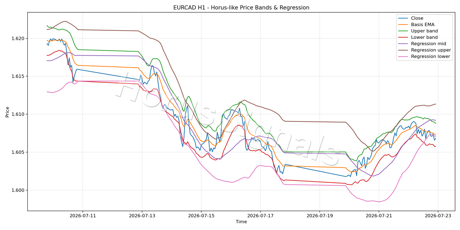 EURCAD H1 01 PRICE BANDS REGRESSION