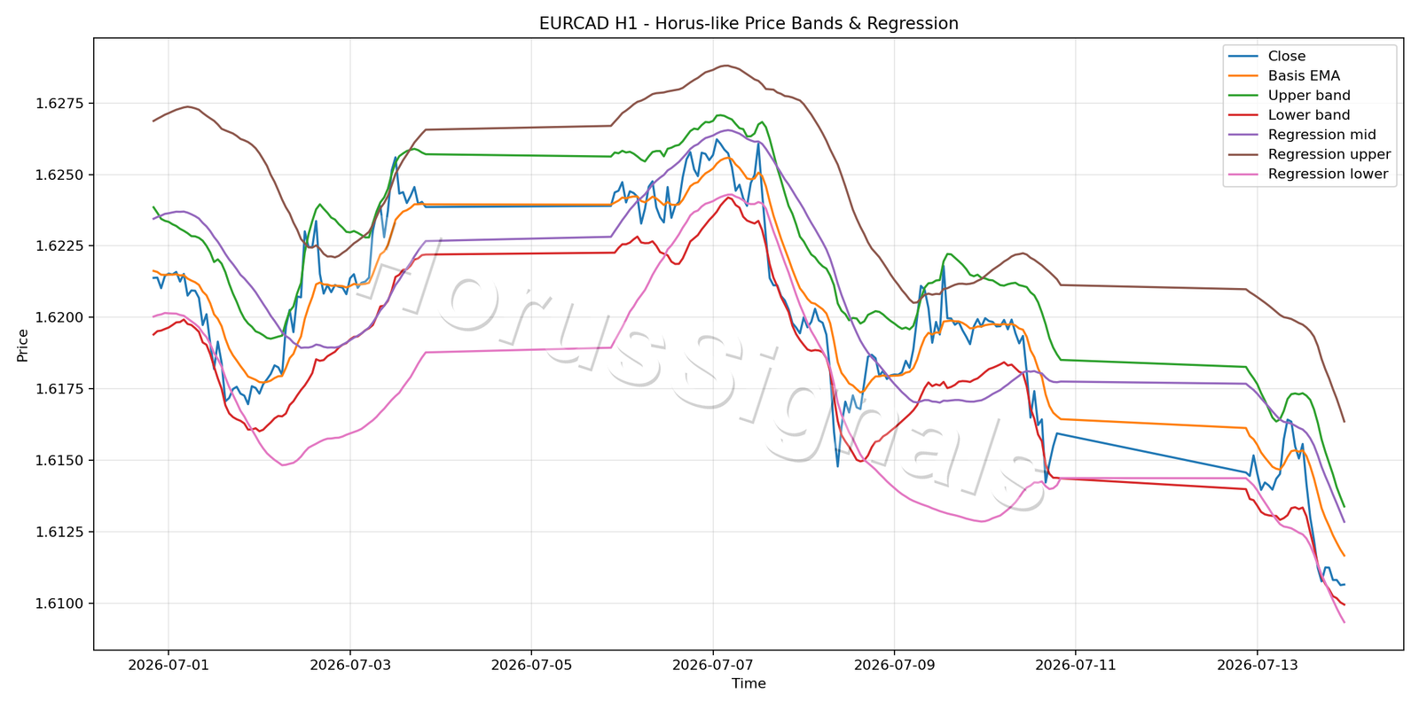 EURCAD H1 01 PRICE BANDS REGRESSION