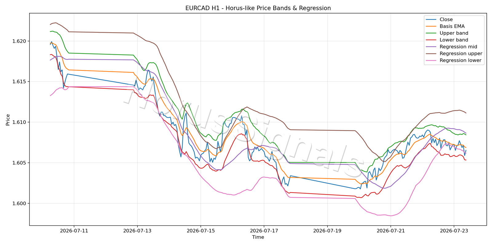 EURCAD H1 01 PRICE BANDS REGRESSION