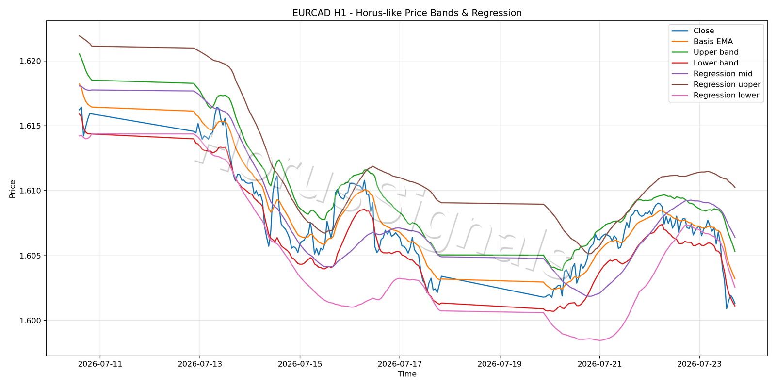 EURCAD H1 01 PRICE BANDS REGRESSION