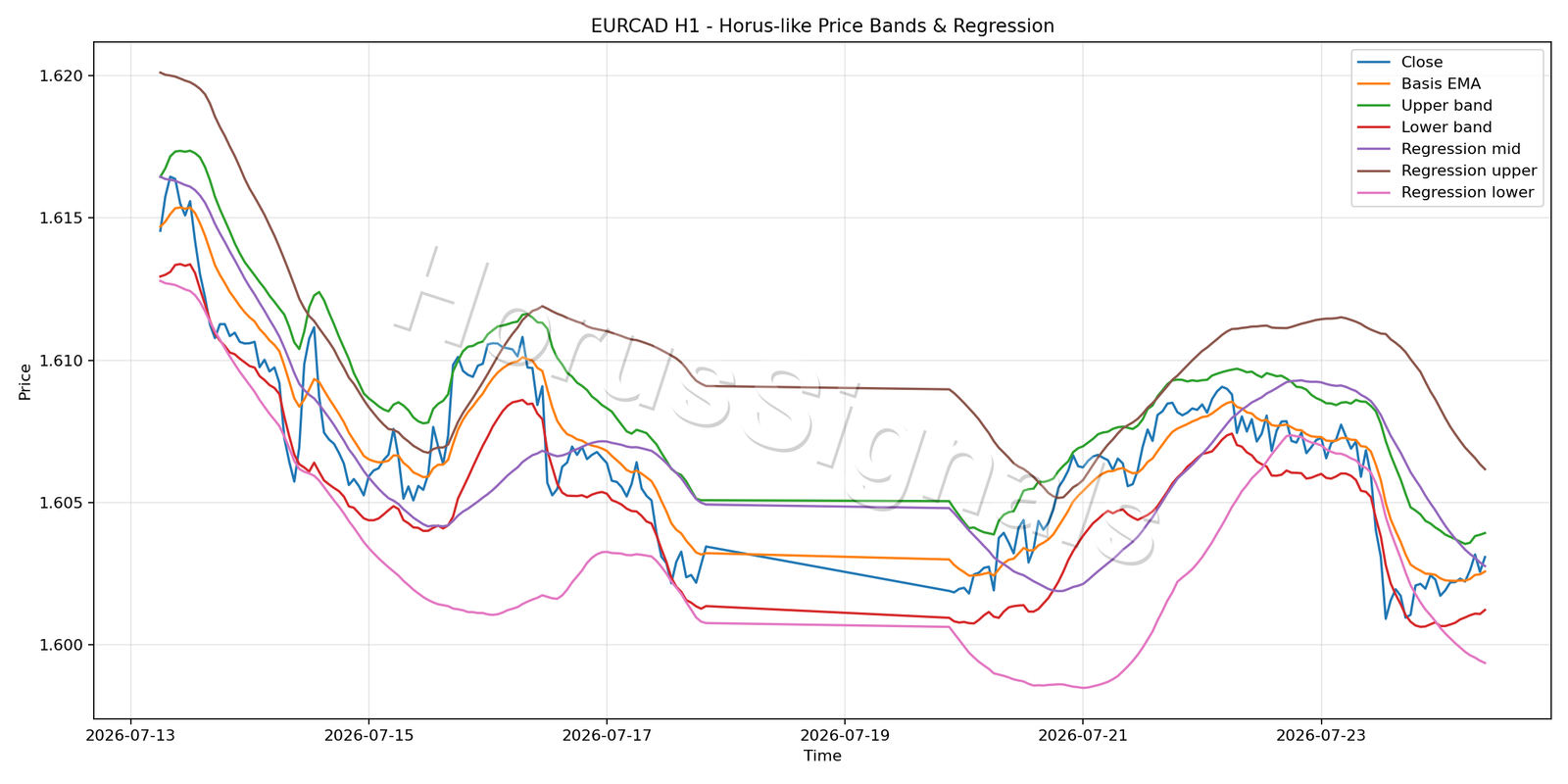 EURCAD H1 01 PRICE BANDS REGRESSION
