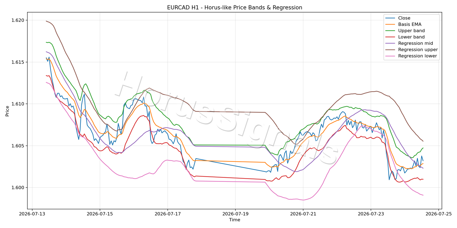 EURCAD H1 01 PRICE BANDS REGRESSION