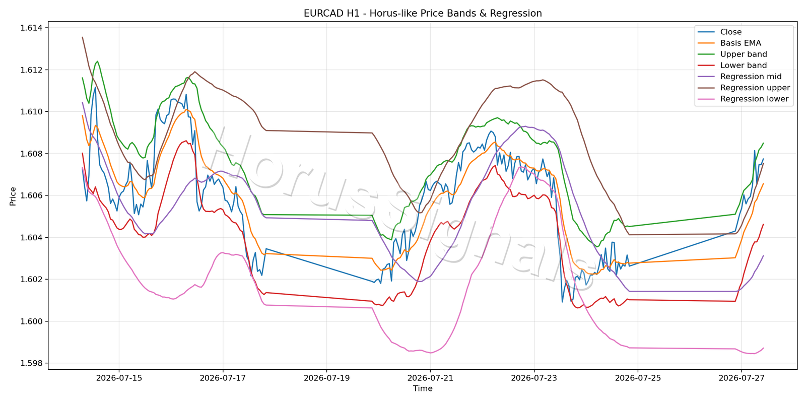 EURCAD H1 01 PRICE BANDS REGRESSION