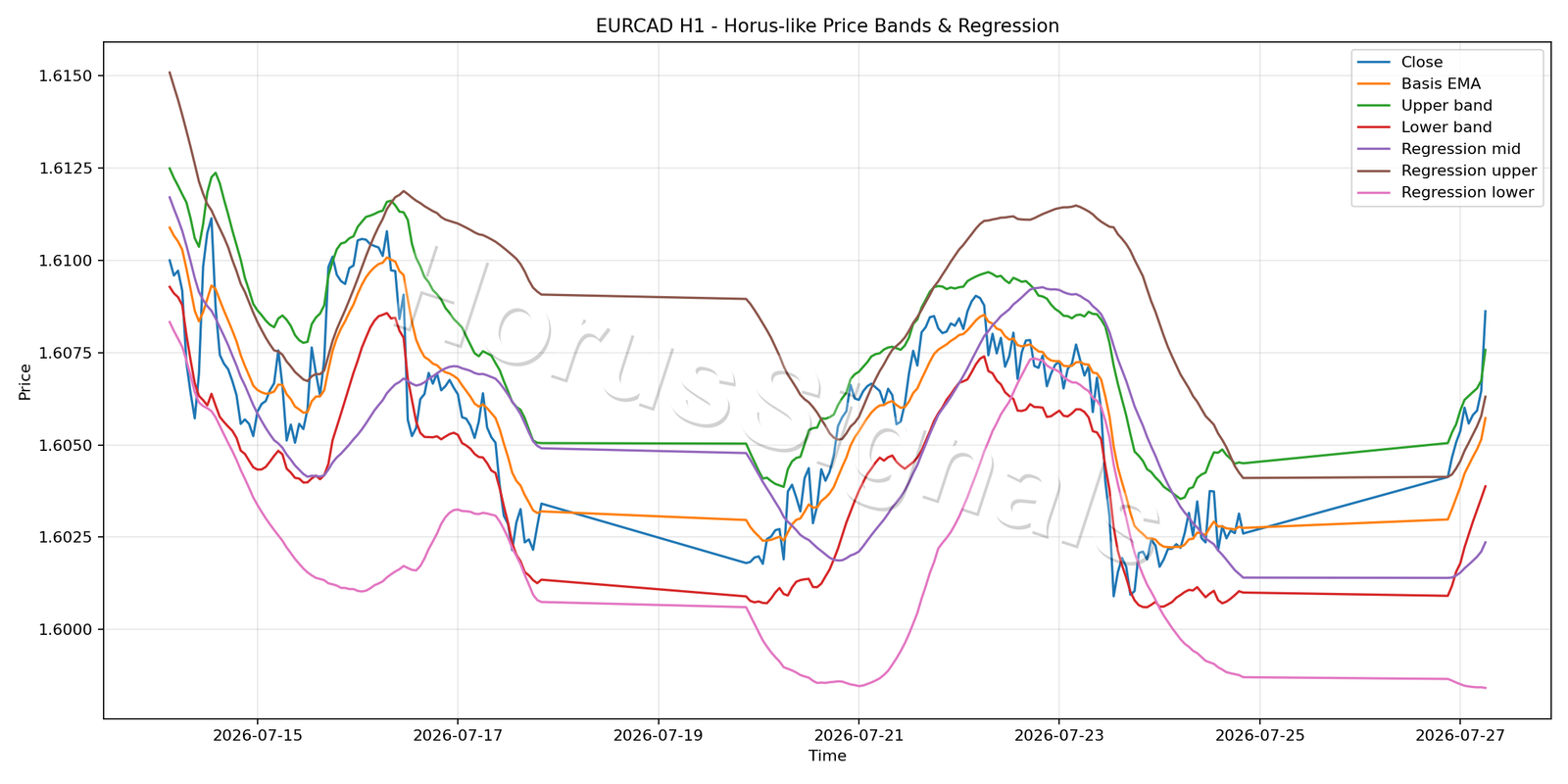 EURCAD H1 01 PRICE BANDS REGRESSION