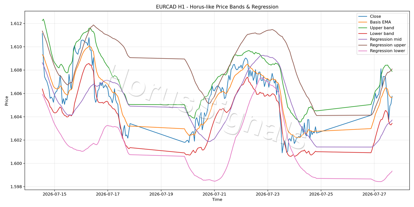 EURCAD H1 01 PRICE BANDS REGRESSION