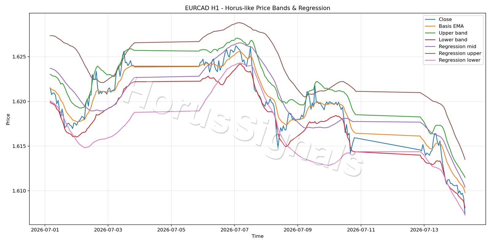 EURCAD H1 01 PRICE BANDS REGRESSION