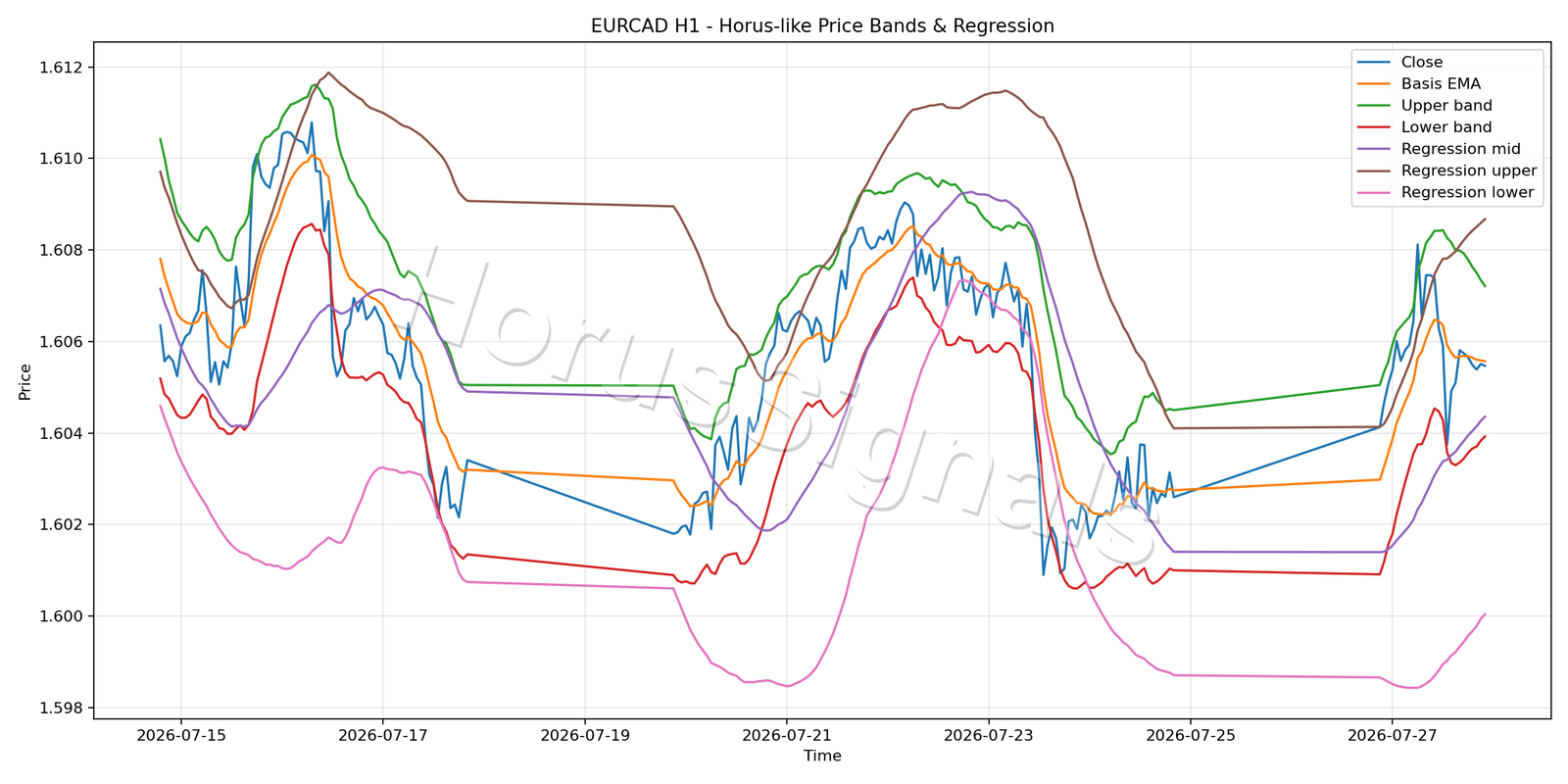 EURCAD H1 01 PRICE BANDS REGRESSION