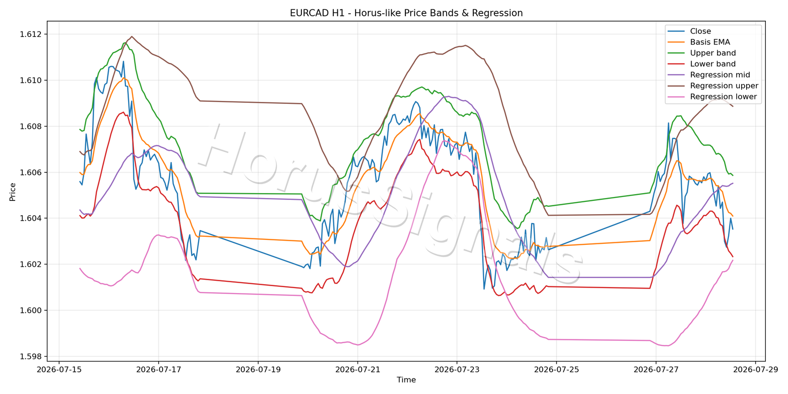 EURCAD H1 01 PRICE BANDS REGRESSION