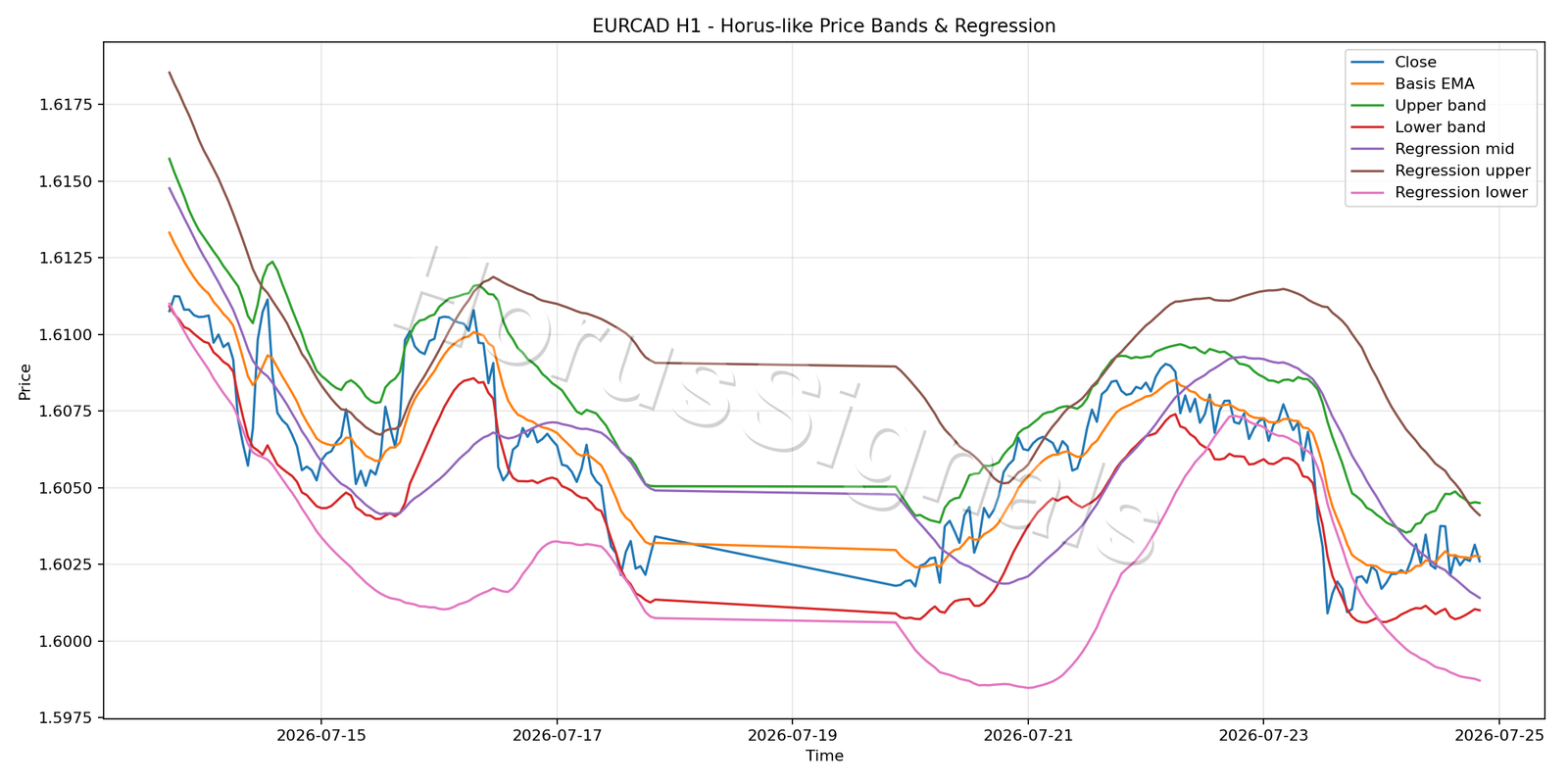 EURCAD H1 01 PRICE BANDS REGRESSION