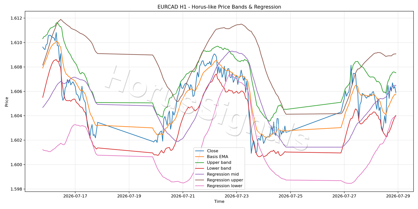 EURCAD H1 01 PRICE BANDS REGRESSION