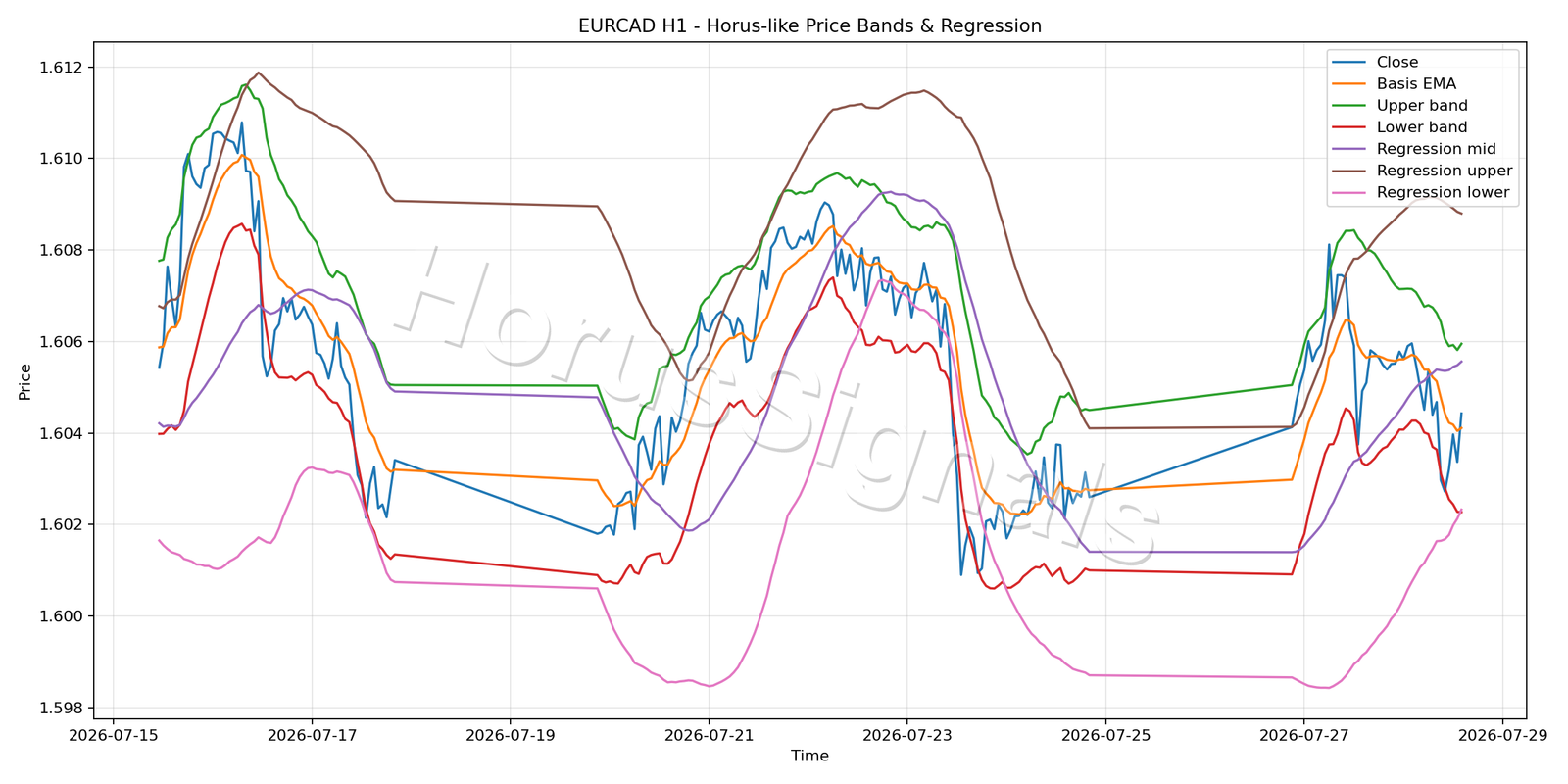 EURCAD H1 01 PRICE BANDS REGRESSION