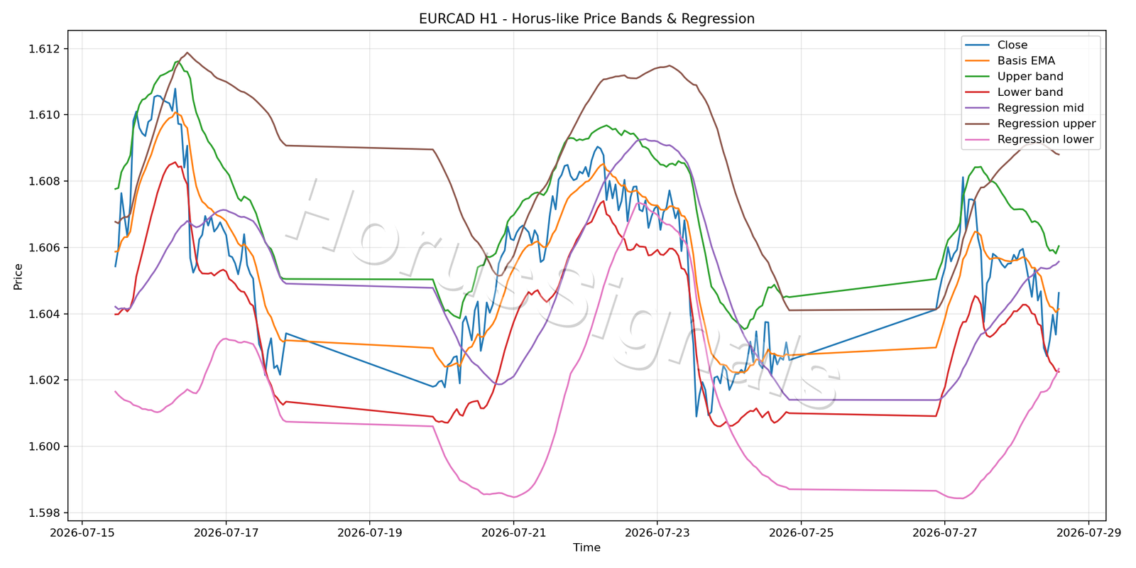 EURCAD H1 01 PRICE BANDS REGRESSION