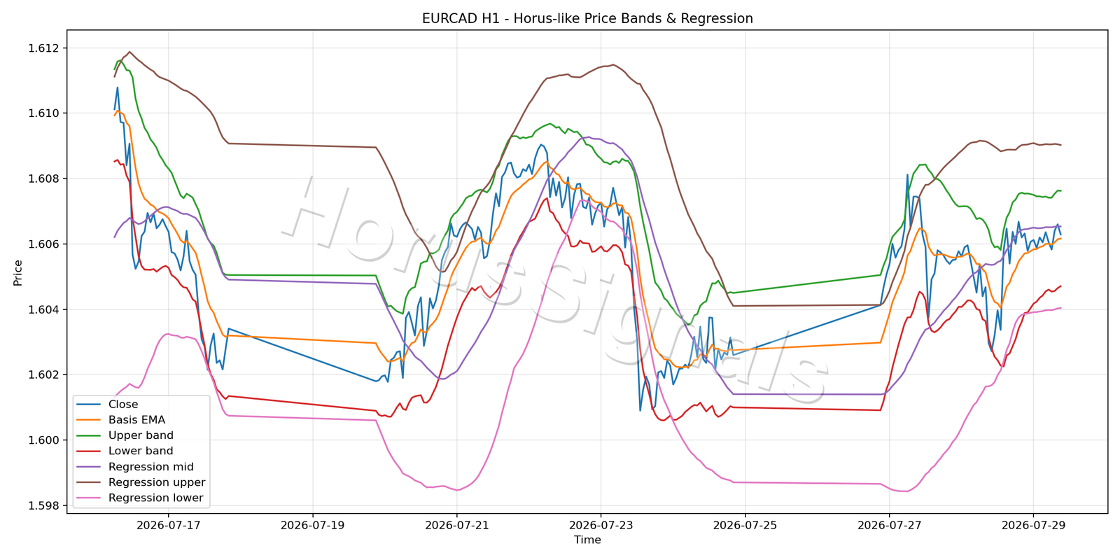 EURCAD H1 01 PRICE BANDS REGRESSION