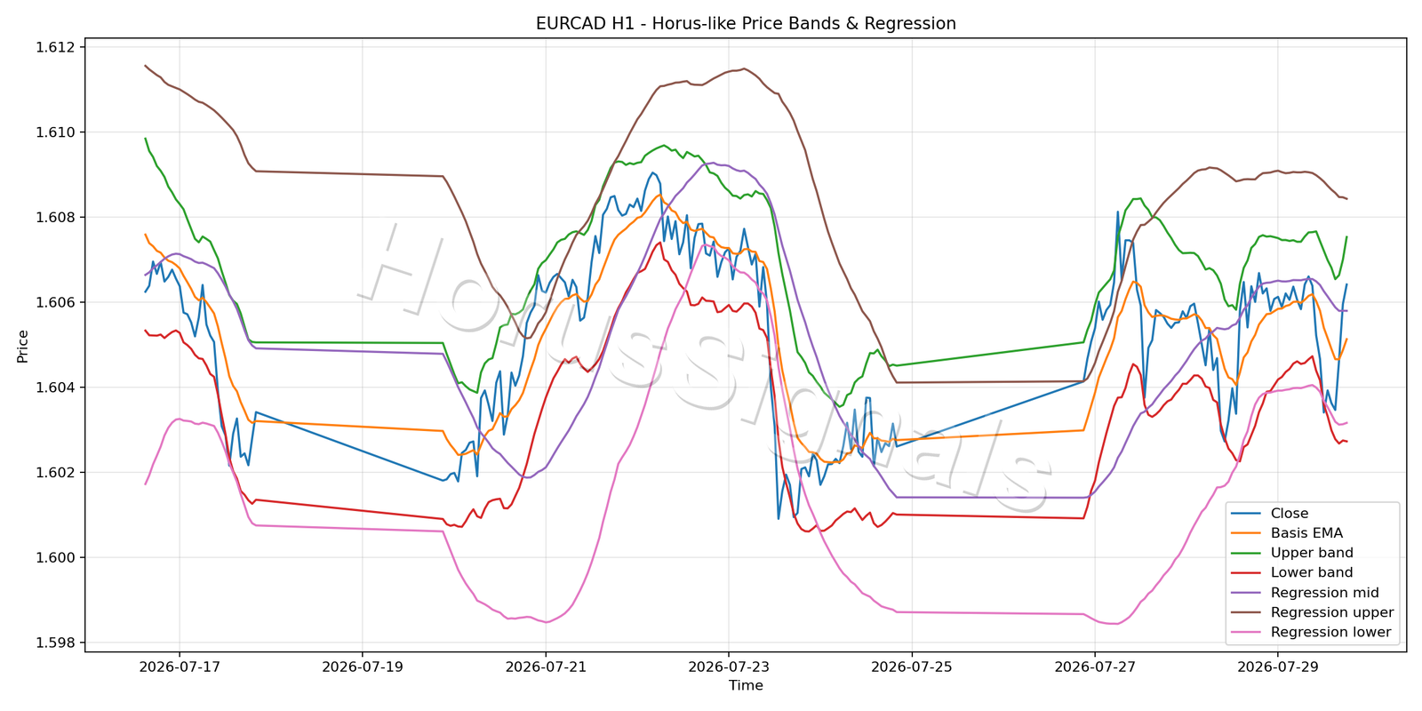 EURCAD H1 01 PRICE BANDS REGRESSION