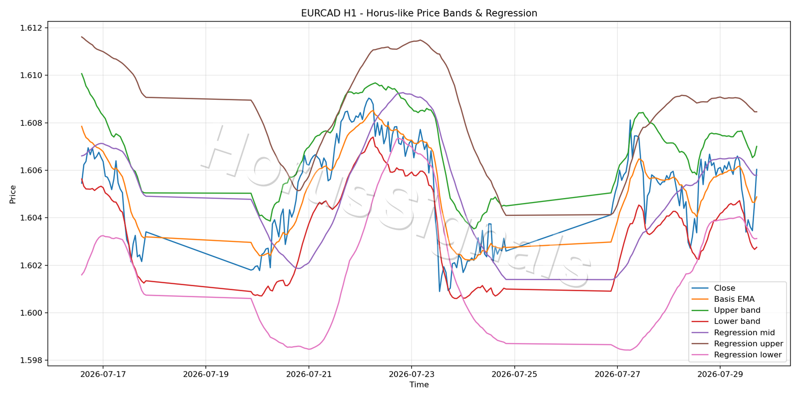 EURCAD H1 01 PRICE BANDS REGRESSION