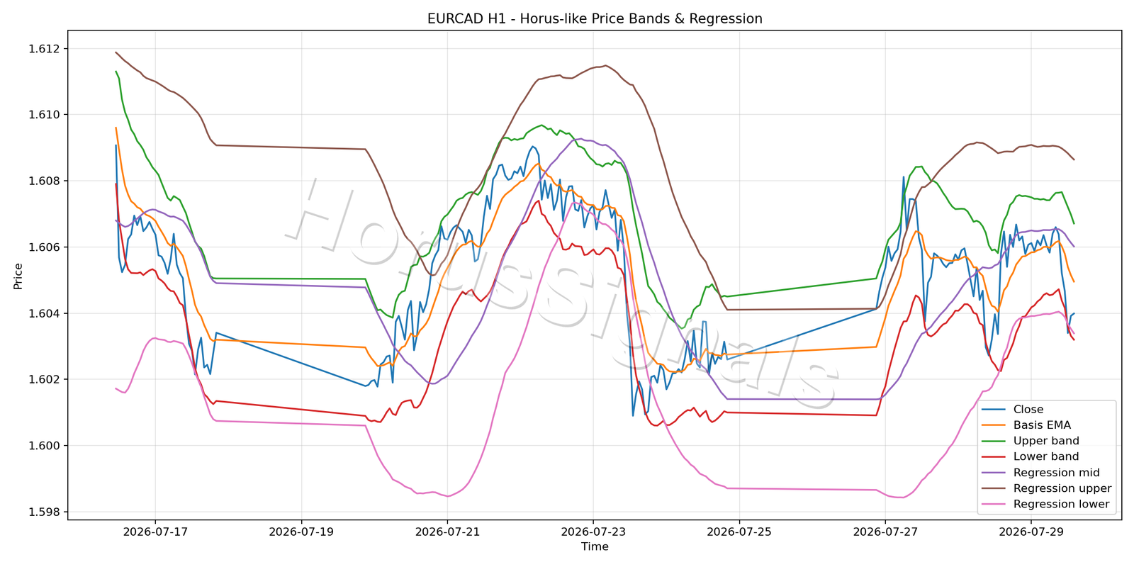 EURCAD H1 01 PRICE BANDS REGRESSION