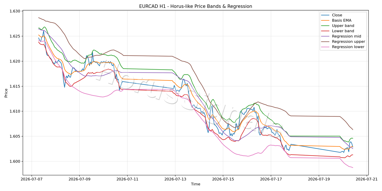 EURCAD H1 01 PRICE BANDS REGRESSION