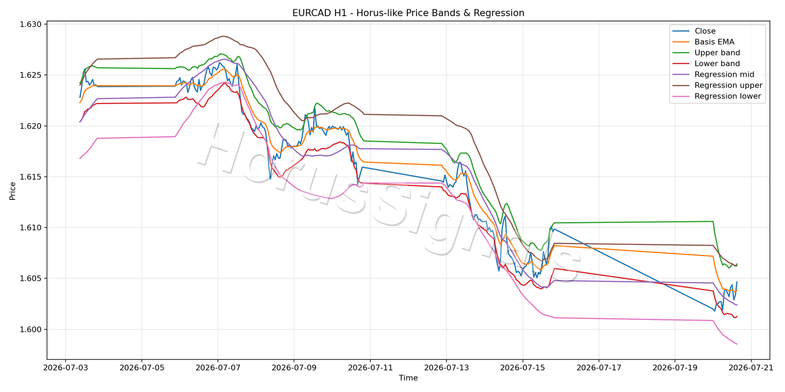 EURCAD H1 01 PRICE BANDS REGRESSION
