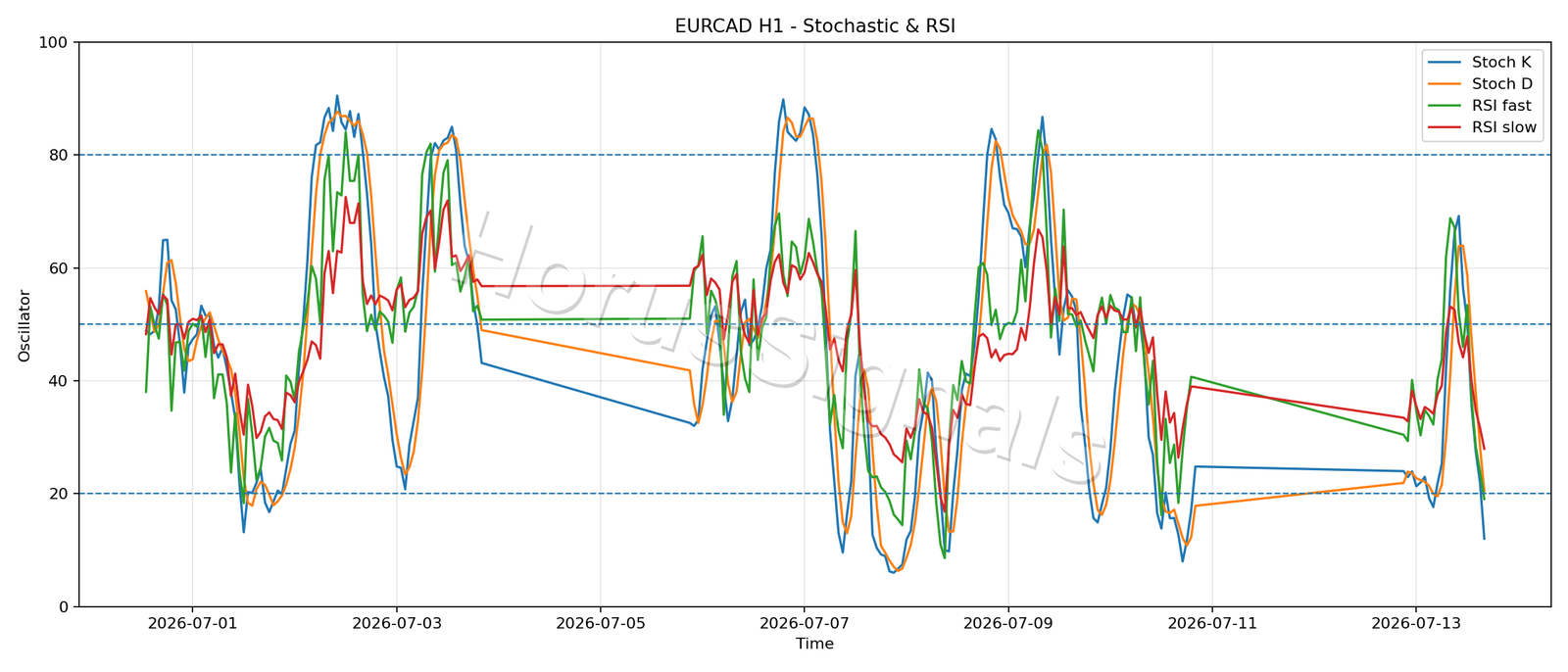 EURCAD H1 02 STOCH RSI
