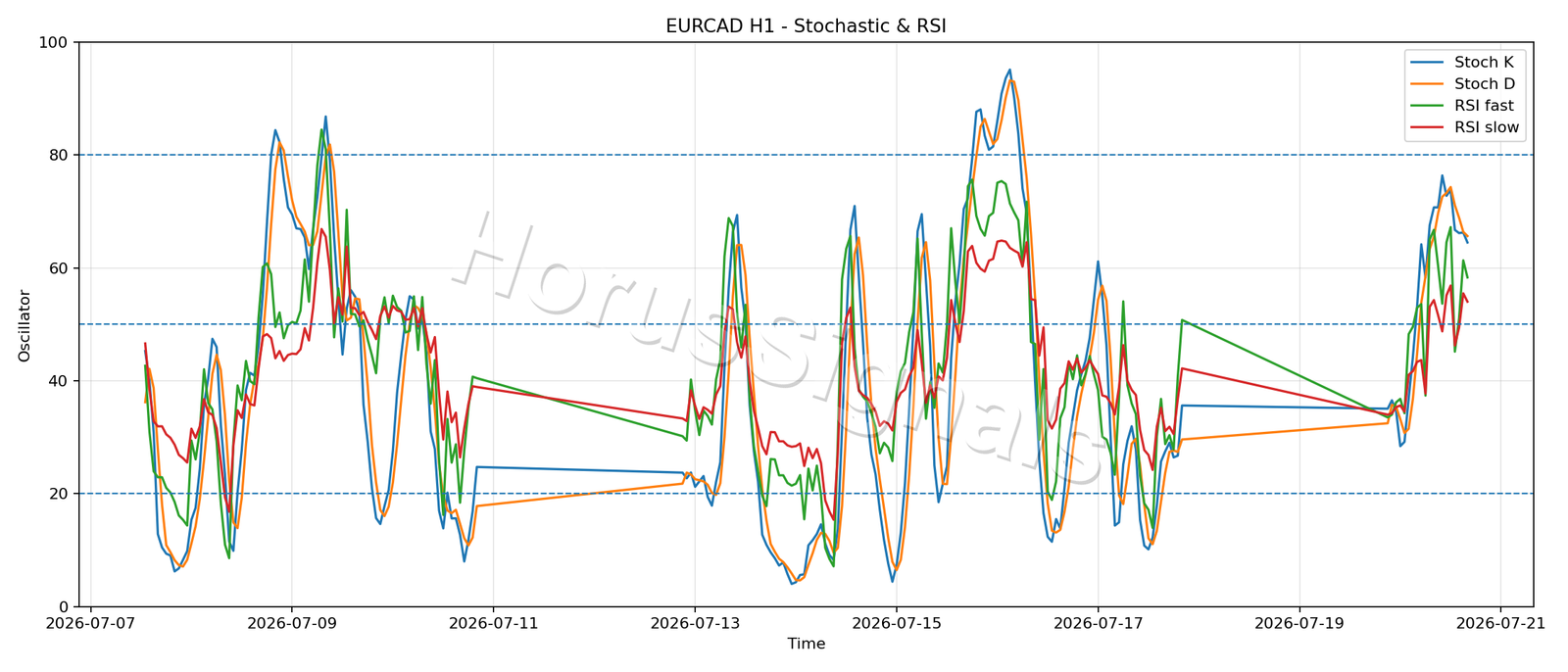 EURCAD H1 02 STOCH RSI