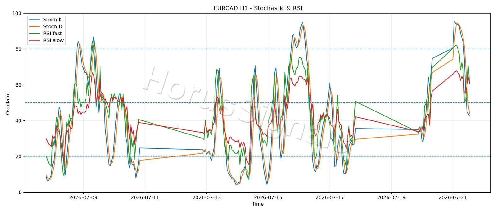 EURCAD H1 02 STOCH RSI