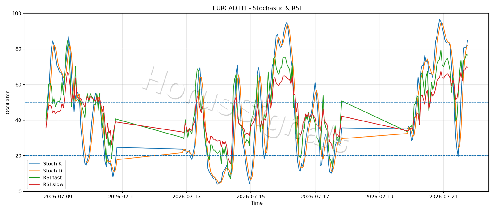 EURCAD H1 02 STOCH RSI