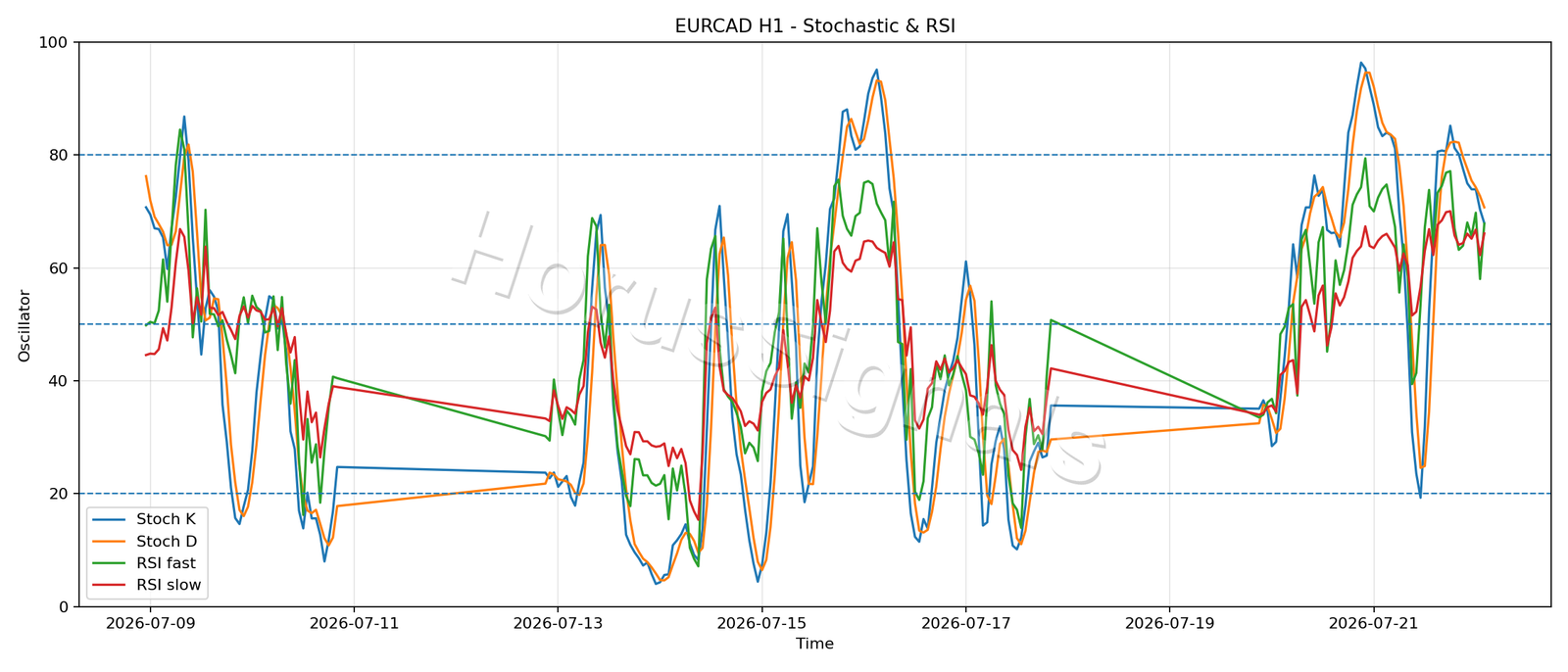 EURCAD H1 02 STOCH RSI