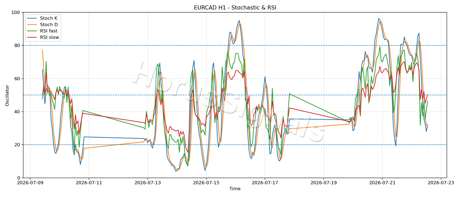 EURCAD H1 02 STOCH RSI