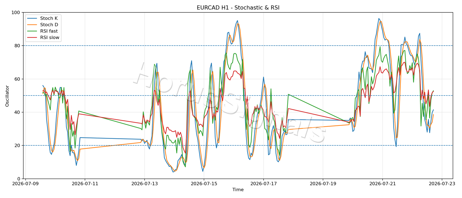 EURCAD H1 02 STOCH RSI