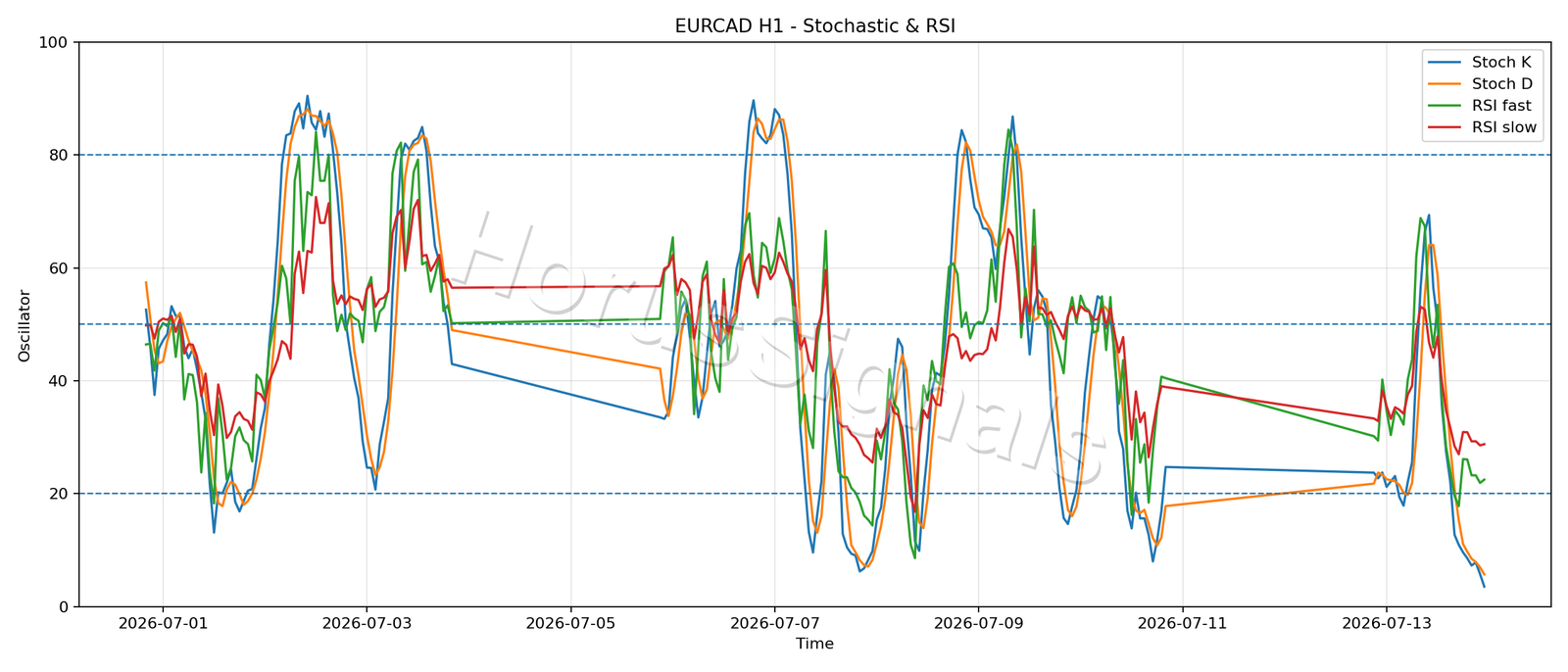 EURCAD H1 02 STOCH RSI