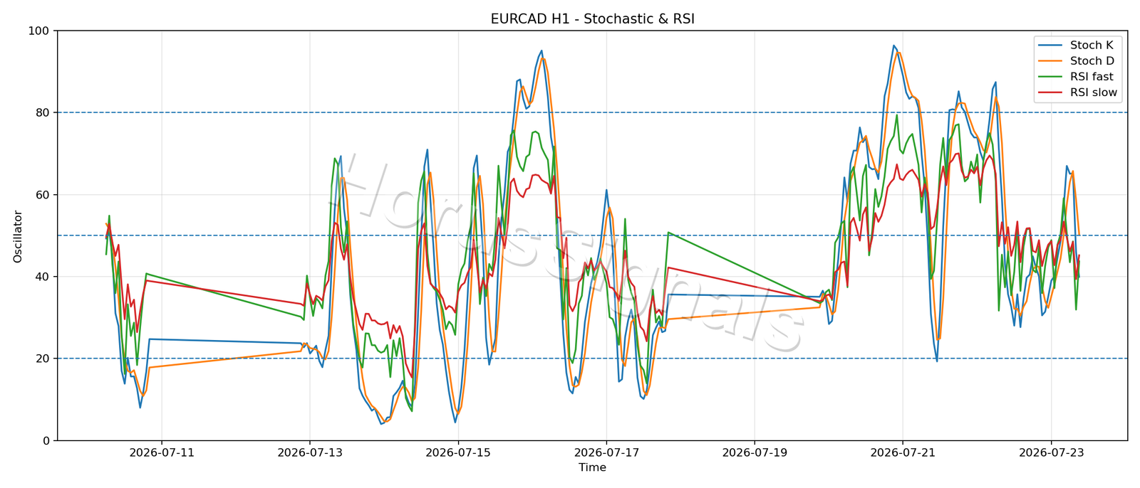 EURCAD H1 02 STOCH RSI