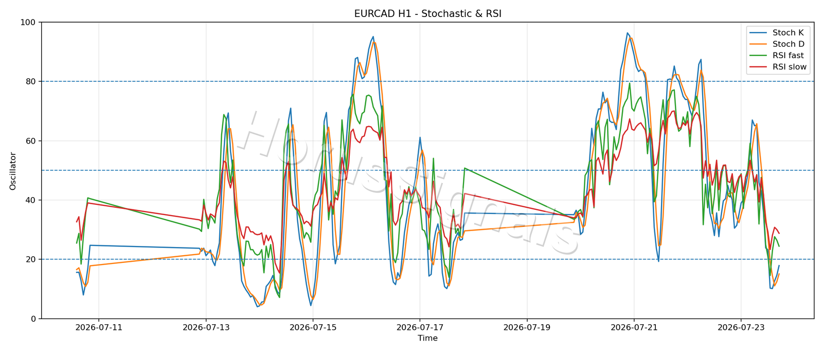 EURCAD H1 02 STOCH RSI